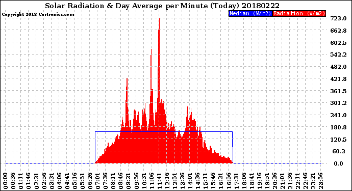 Milwaukee Weather Solar Radiation<br>& Day Average<br>per Minute<br>(Today)