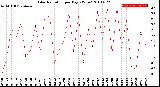 Milwaukee Weather Solar Radiation<br>per Day KW/m2