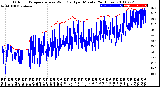 Milwaukee Weather Outdoor Temperature<br>vs Wind Chill<br>per Minute<br>(24 Hours)