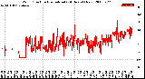 Milwaukee Weather Wind Direction<br>Normalized<br>(24 Hours) (New)