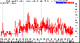 Milwaukee Weather Wind Speed<br>Actual and Average<br>by Minute<br>(24 Hours) (New)