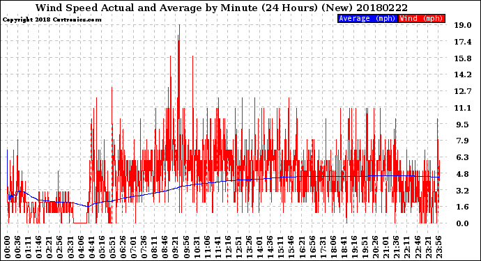 Milwaukee Weather Wind Speed<br>Actual and Average<br>by Minute<br>(24 Hours) (New)