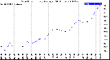 Milwaukee Weather Wind Chill<br>Hourly Average<br>(24 Hours)