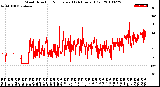 Milwaukee Weather Wind Direction<br>Normalized<br>(24 Hours) (Old)