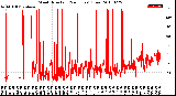 Milwaukee Weather Wind Direction<br>(24 Hours) (Raw)