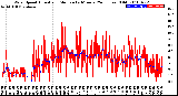 Milwaukee Weather Wind Speed<br>Actual and Median<br>by Minute<br>(24 Hours) (Old)