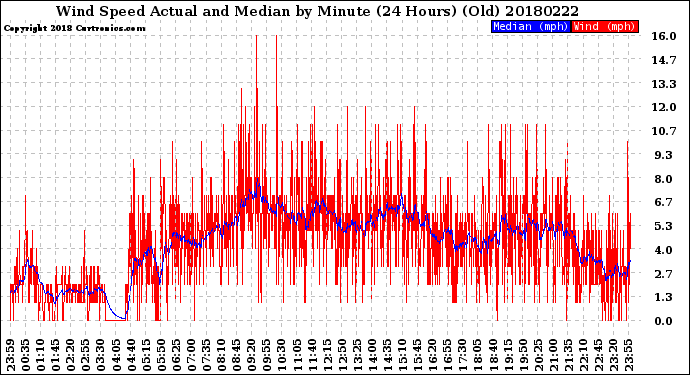 Milwaukee Weather Wind Speed<br>Actual and Median<br>by Minute<br>(24 Hours) (Old)