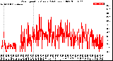 Milwaukee Weather Wind Speed<br>by Minute<br>(24 Hours) (Old)