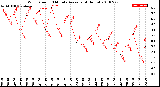 Milwaukee Weather Wind Speed<br>10 Minute Average<br>(4 Hours)