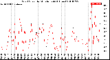 Milwaukee Weather Wind Speed<br>by Minute mph<br>(1 Hour)