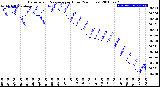 Milwaukee Weather Barometric Pressure<br>per Hour<br>(24 Hours)