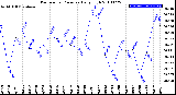 Milwaukee Weather Barometric Pressure<br>Daily High