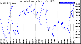 Milwaukee Weather Barometric Pressure<br>Daily Low