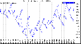 Milwaukee Weather Wind Chill<br>Daily Low