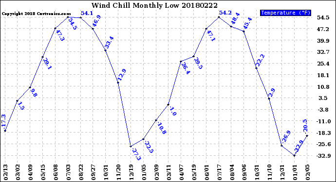 Milwaukee Weather Wind Chill<br>Monthly Low