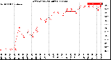 Milwaukee Weather Dew Point<br>(24 Hours)