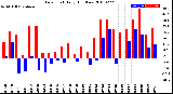 Milwaukee Weather Dew Point<br>Daily High/Low