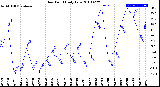 Milwaukee Weather Dew Point<br>Daily Low