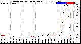 Milwaukee Weather Evapotranspiration<br>vs Rain per Day<br>(Inches)