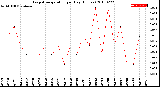 Milwaukee Weather Evapotranspiration<br>per Day (Inches)