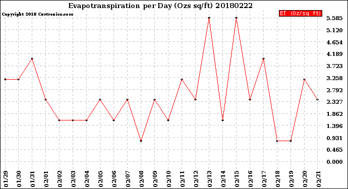 Milwaukee Weather Evapotranspiration<br>per Day (Ozs sq/ft)