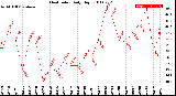 Milwaukee Weather Heat Index<br>Daily High