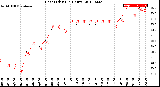 Milwaukee Weather Heat Index<br>(24 Hours)