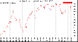 Milwaukee Weather Outdoor Humidity<br>(24 Hours)