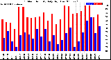 Milwaukee Weather Outdoor Humidity<br>Daily High/Low