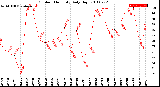 Milwaukee Weather Outdoor Humidity<br>Daily High