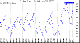 Milwaukee Weather Outdoor Humidity<br>Daily Low