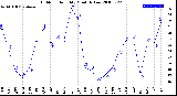 Milwaukee Weather Outdoor Humidity<br>Monthly Low