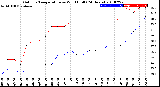 Milwaukee Weather Outdoor Temperature<br>vs Wind Chill<br>(24 Hours)