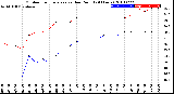 Milwaukee Weather Outdoor Temperature<br>vs Dew Point<br>(24 Hours)