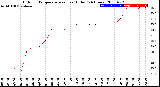 Milwaukee Weather Outdoor Temperature<br>vs Heat Index<br>(24 Hours)