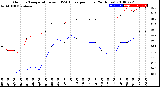 Milwaukee Weather Outdoor Temperature<br>vs THSW Index<br>per Hour<br>(24 Hours)