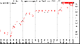 Milwaukee Weather Outdoor Temperature<br>per Hour<br>(24 Hours)