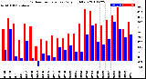 Milwaukee Weather Outdoor Temperature<br>Daily High/Low