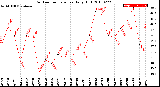 Milwaukee Weather Outdoor Temperature<br>Daily High