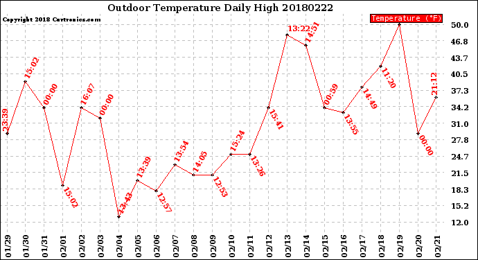 Milwaukee Weather Outdoor Temperature<br>Daily High