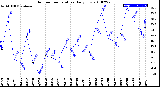 Milwaukee Weather Outdoor Temperature<br>Daily Low