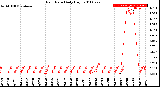 Milwaukee Weather Rain Rate<br>Daily High