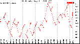 Milwaukee Weather THSW Index<br>Daily High