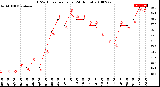 Milwaukee Weather THSW Index<br>per Hour<br>(24 Hours)