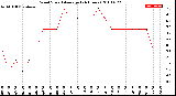 Milwaukee Weather Wind Speed<br>Average<br>(24 Hours)