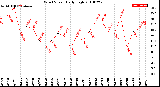 Milwaukee Weather Wind Speed<br>Daily High