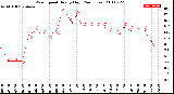 Milwaukee Weather Wind Speed<br>Hourly High<br>(24 Hours)