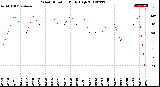 Milwaukee Weather Wind Direction<br>Daily High