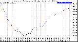 Milwaukee Weather Barometric Pressure<br>per Minute<br>(24 Hours)