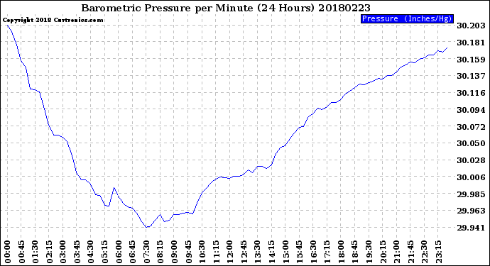 Milwaukee Weather Barometric Pressure<br>per Minute<br>(24 Hours)